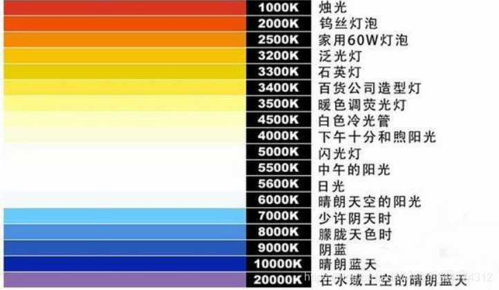 什么是色溫？它對(duì)攝影有哪些影響？