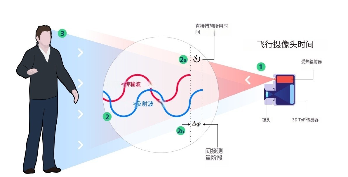 什么是TOF？它與TOF濾光片有何聯(lián)系？