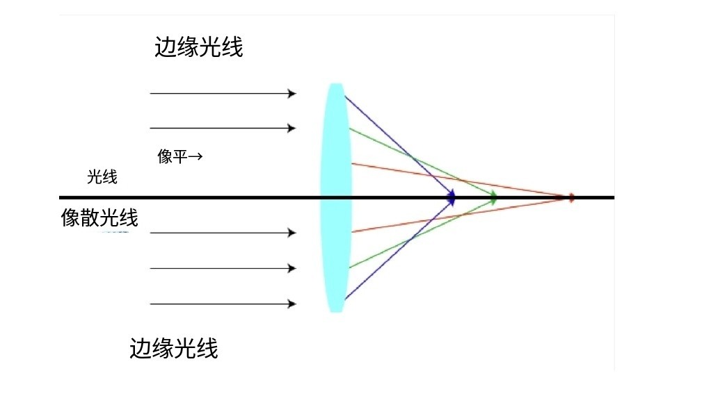 什么是像差？畫面失真跟它有何聯系？
