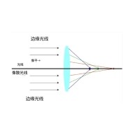 什么是像差？畫(huà)面失真跟它有何聯(lián)系？
